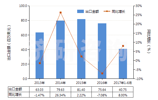 2013-2017年6月中國活性天然礦產(chǎn)品;動物炭黑（包括廢動物炭黑）(HS38029000)出口總額及增速統(tǒng)計